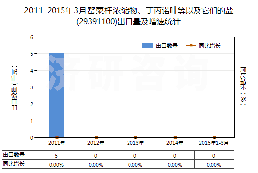 2011-2015年3月罌粟桿濃縮物、丁丙諾啡等以及它們的鹽(29391100)出口量及增速統(tǒng)計(jì)